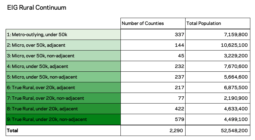 Redefining Rural: Towards a Better Understanding of Geography, Demography, and Economy in America’s Rural Places